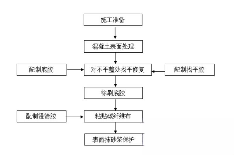 龙口碳纤维加固的优势以及使用方法